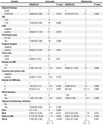 Prognostic analysis of stage IIIC1p cervical cancer patients